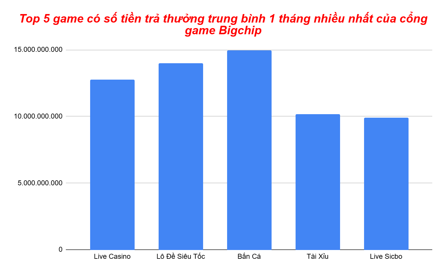 Biểu đồ  top 5 game có số tiền trả thưởng trung bình theo tháng nhiều nhất của Bigchip