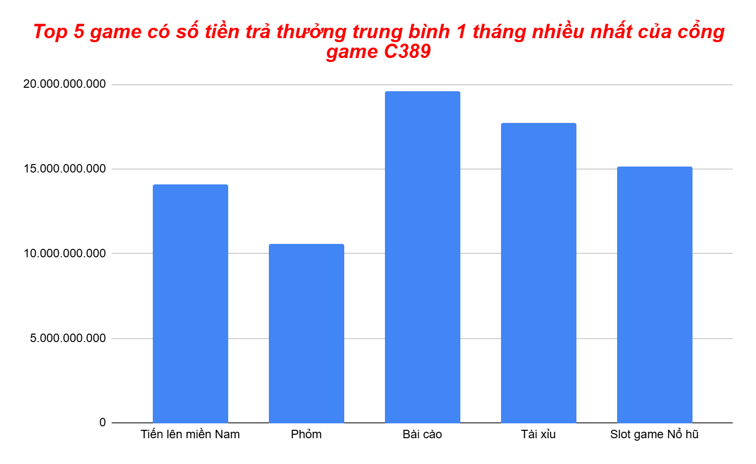 Biểu đồ  top 5 game có số tiền trả thưởng trung bình theo tháng nhiều nhất của C389