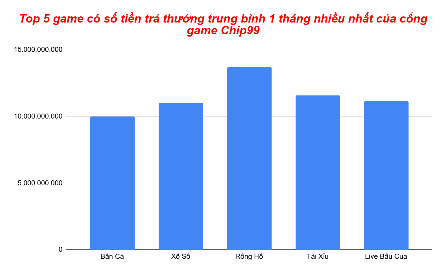 Biểu đồ  top 5 game có số tiền trả thưởng trung bình theo tháng nhiều nhất của Chip99