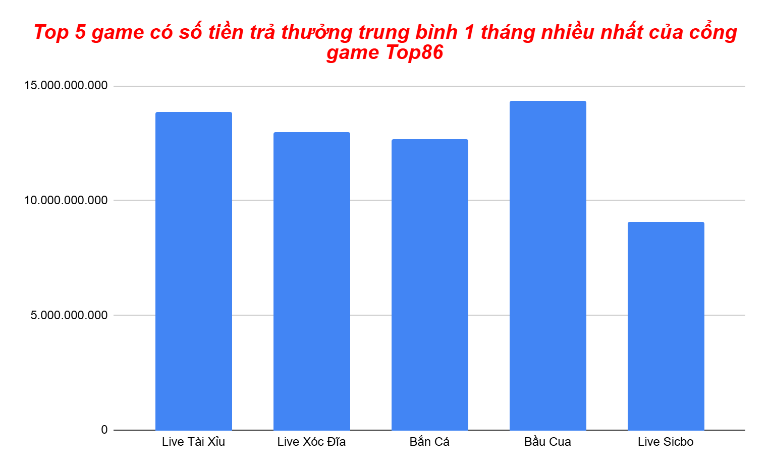 Biểu đồ  top 5 game có số tiền trả thưởng trung bình theo tháng nhiều nhất của Top86